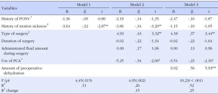 Table 4. Factors associated Postoperative Nausea and Vomiting in Gynecologic Surgery (N=75)