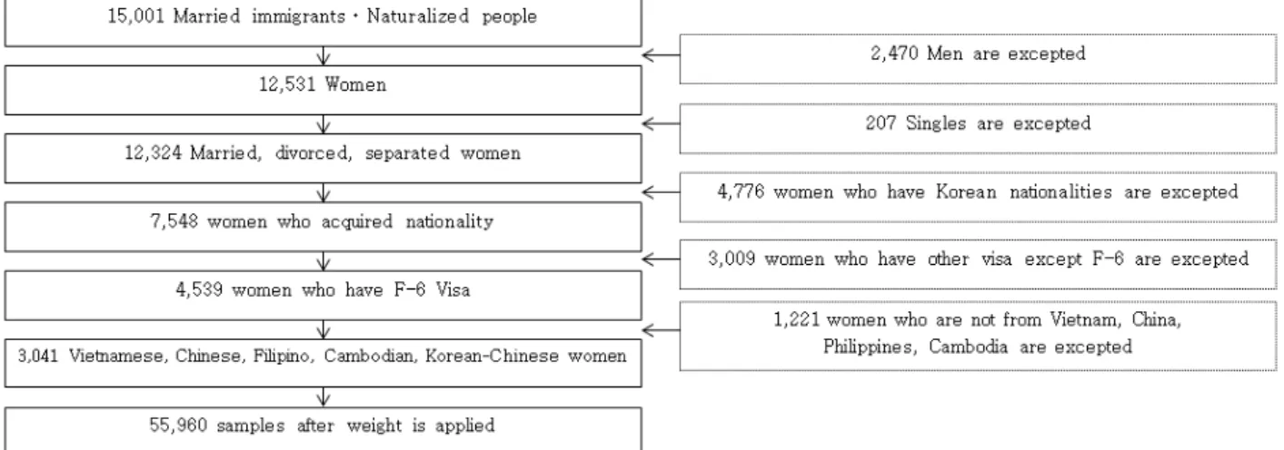 Figure 1. Process of subjects selection.준은 남성과 미혼 및 한국 국적을 취득한 여성이다. 본 연구에서 여성결혼이민자는 결측치를 제거한 3,041명이며 가중치를 적용한 55,960명으로 선정하였다(Figure 1)