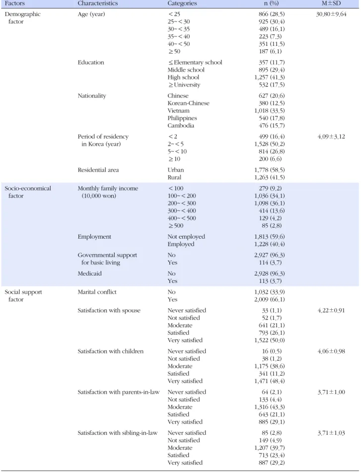 Table 1. Characteristics of Subjects (N=3,041)