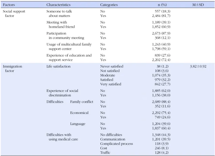 Table 1. Characteristics of Subjects (Continued) (N=3,041)