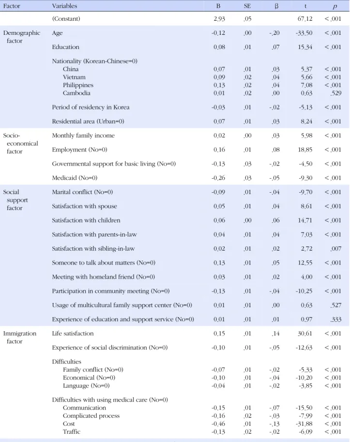 Table 4. Factors Explaining Perceived Health Status (N=55,960) Factor Variables B SE β t p (Constant) 2.93 .05 　 67.12 ＜.001 Demographic factor Age -0.12 .00 -.20 -33.50 ＜.001 Education  0.08 .01 .07 15.34 ＜.001 Nationality (Korean-Chinese=0) China Vietnam