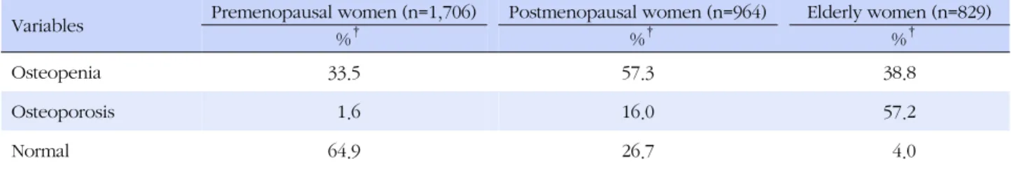Table 2. Bone Health and Bone Mineral Density (T-score) across the Life Cycle (N=3,499) Variables Premenopausal women (n=1,706)  Postmenopausal women (n=964)  Elderly women (n=829) 