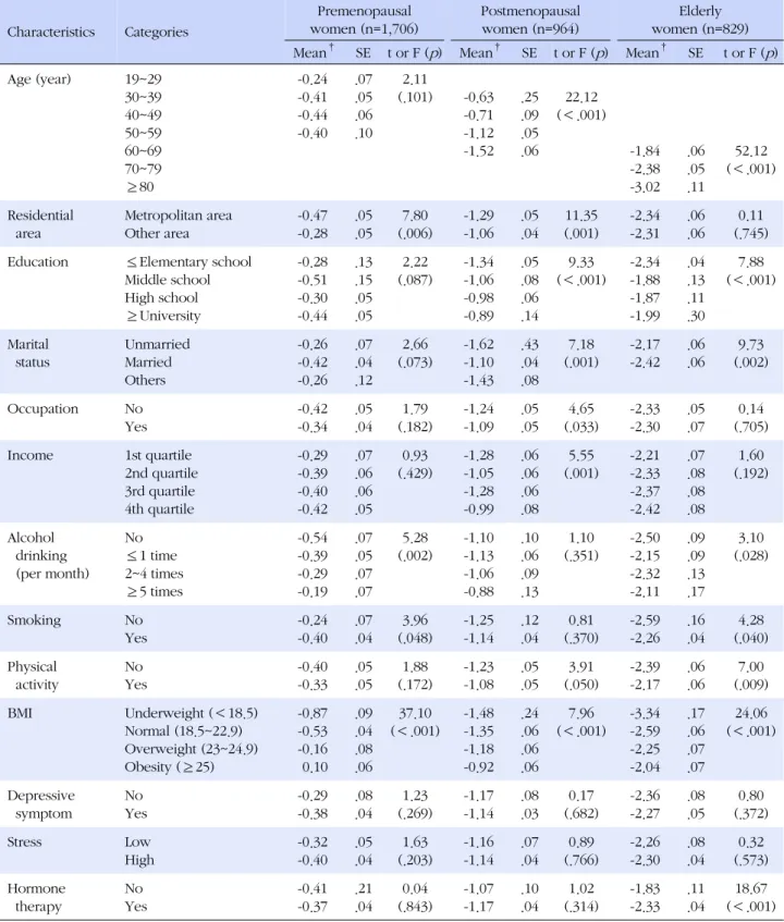 Table 4. Bone Mineral Density (T-score) according to Women’s Characteristics  (N=3,499) Characteristics Categories Premenopausal  women (n=1,706)  Postmenopausal women (n=964)  Elderly women (n=829)   Mean † SE t or F ( p )  Mean † SE t or F ( p )  Mean † 