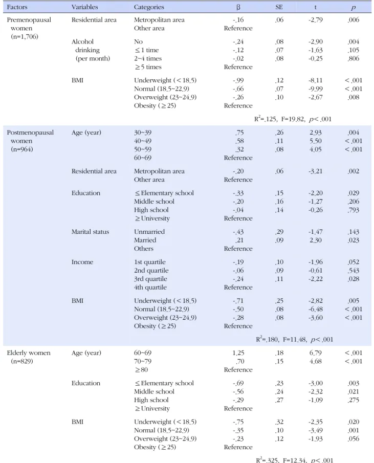 Table 5. Influencing Factors of Bone Mineral Density (N=3,499)