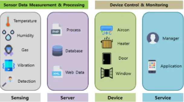Fig. 1 Situation Control System Configuration Diagram