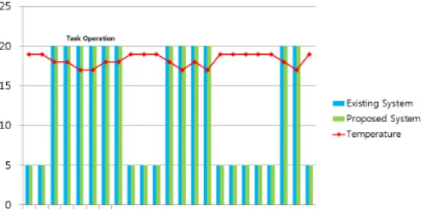 표 1은 동작 검증 실험에 사용한 데이터 셋을 나타낸 다. Dataset A는 기존 시스템과 제안하는 시스템의 정상  동작을 비교하기 위해 활용하였으며 온도가 17℃로 설 정되어 있기 때문에 온도 상승 작업이 진행되어야 한다