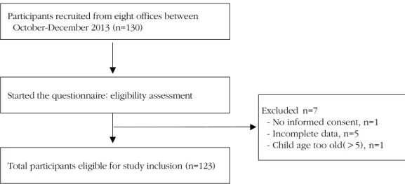 Figure 1. Flow diagram of participants included in this study.