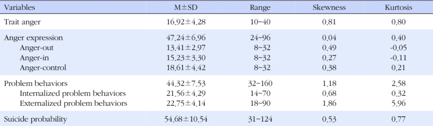 Table 2. Descriptive Statistics for the Research Variables (N=942)