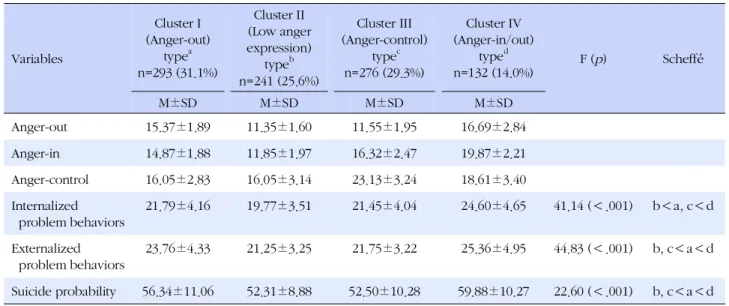 Table 3. Means and Standard Deviation of Four Anger Expression Types (N=942)