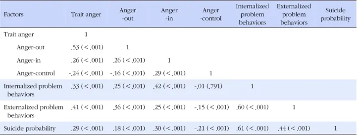 Table 4. Correlation among the Major Variables (N=942)