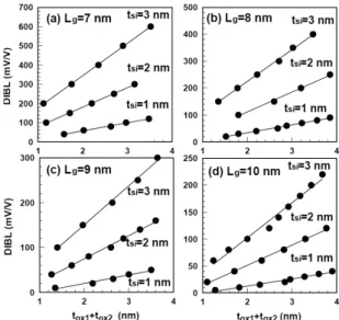 Fig. 4 DIBLs for sum of top and bottom gate oxide  thicknesses with silicon thickness as a parameter for  DGMOSFET in case of (a)     , (b)     ,  (c)      and (d)     .