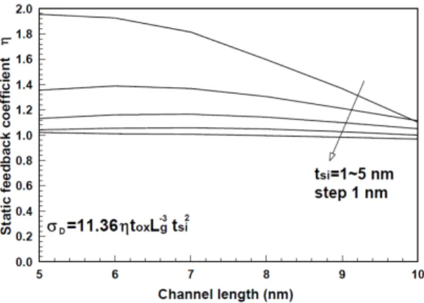 Fig. 6 Static feedback coefficients for channel length  with silicon thickness as a parameter for sub-10 nm  DGMOSFET