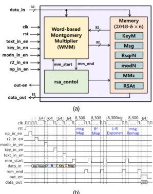 Fig. 4 (a) Overall architecture and (b) timing diagram  of the RSA-2048 processor