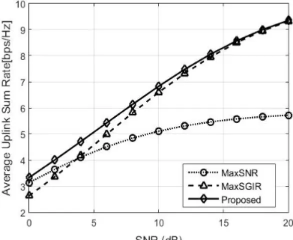 Fig. 4 Average sum-rates according to number of BSs  when      and SNR=0dB.