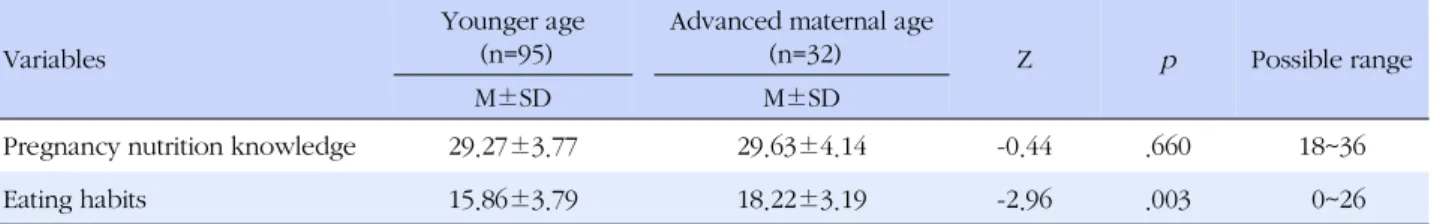 Table 3. Differences in Pregnancy Nutrition Knowledge and Eating Habits by Maternal Age (N=127)