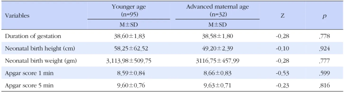 Table 4. Differences in Neonatal Health by Maternal Age (N=127)