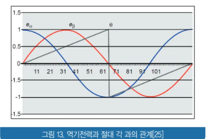 그림 13. 역기전력과 절대 각 과의 관계[25]