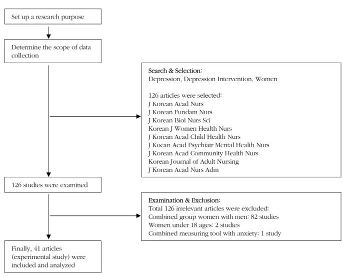 Figure 1. Flowchart of included studies through database search.