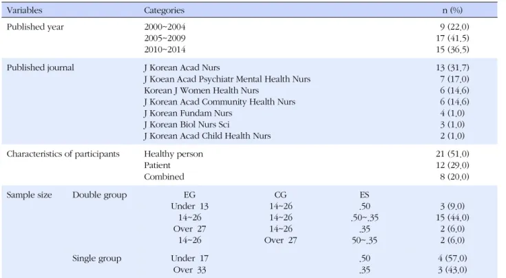 Table 2. Type of Research Design, Tools and their Reliability (N=41)