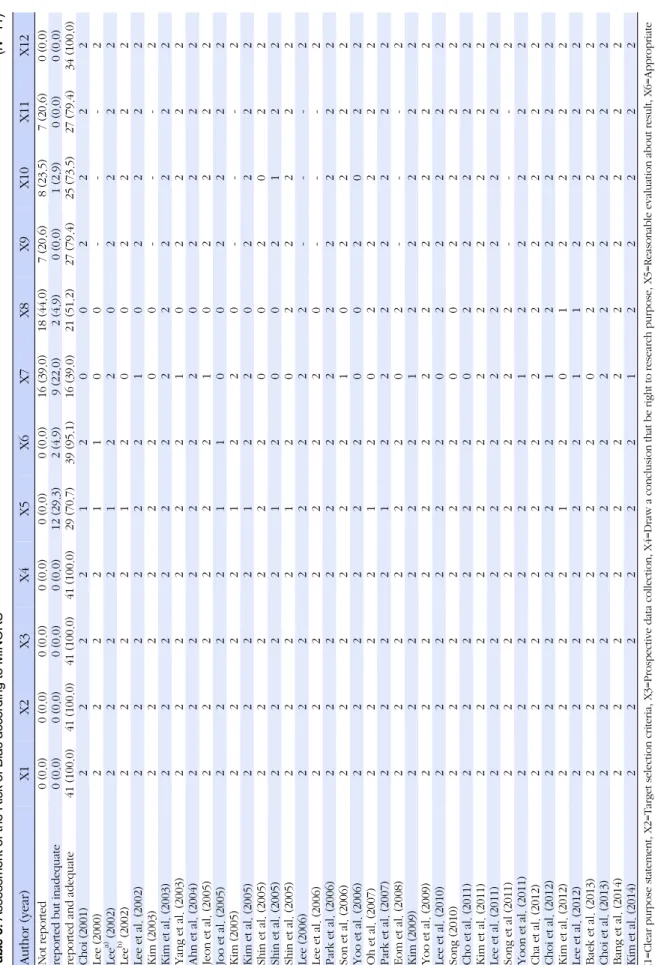 Table 3. Assessment of the Risk of Bias according to MINORS(N=41) Author(year)X1X2X3X4X5X6X7X8X9X10X11X12 Not reported0(0.0)0(0.0)0(0.0)0(0.0)0(0.0)0(0.0)16(39.0)18(44.0)7(20.6)8(23.5)7(20.6)0(0.0) reported but inadequate0(0.0)0(0.0)0(0.0)0(0.0)12(29.3)2(4