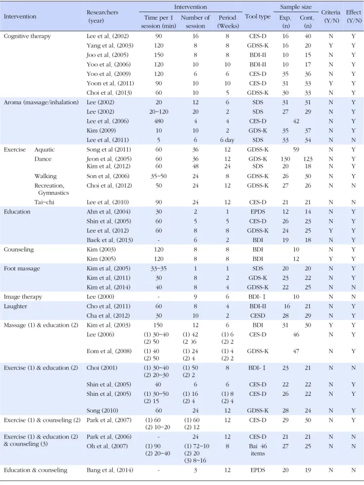 Table 4. Content Analysis of Intervention Studies (N=41) Intervention Researchers (year) Intervention Tool type Sample size Criteria(Y/N) Effect (Y/N)Time per 1 session (min) Number ofsession Period (Weeks) Exp.(n) Cont.(n)