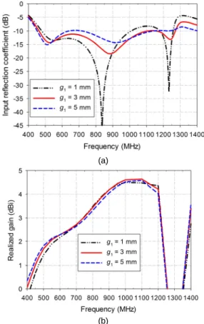 Fig. 2 Input reflection coefficient and gain variations as  functions of g 1  : (a) reflection coefficient and (b) gain 