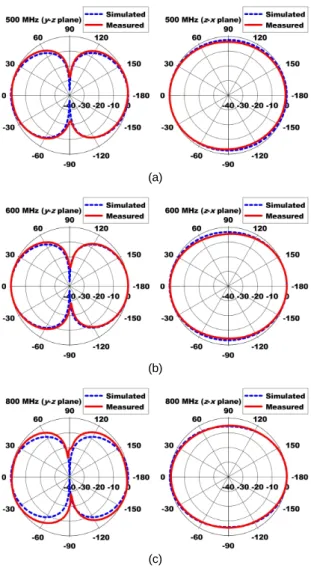 Fig. 6 Input reflection coefficient and gain of fabricated  antenna 제작된 안테나의 이득은 전파무반향실에서 측정되었다