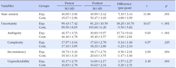 Table 3. Differences in State Anxiety and Uncertainty Between Two Groups (N=60)