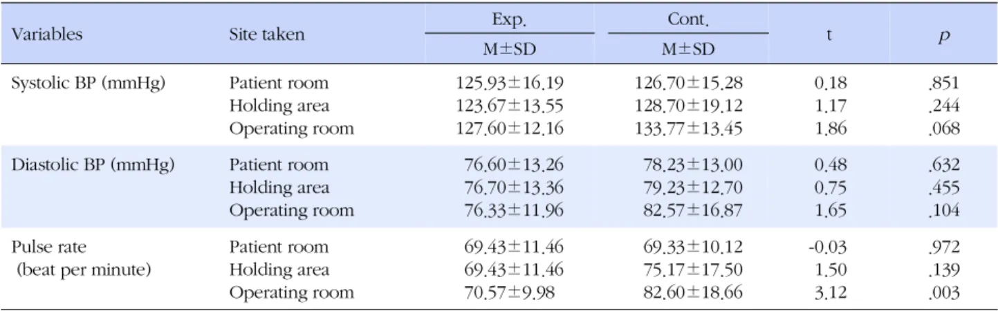Table 4. Differences in Blood Pressure and Pulse Rate Between Two Groups (N=60)