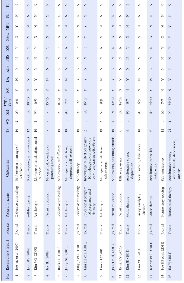 Table 1. Summary of Characteristics of Studies Included Meta-analysis NoResearchers(year)SourceProgram name　OutcomesTSWSSMExp-/ Cont-RMDAABSPBSSSCSSSCMPTPEFT 1Lee my et al(2007)JournalCollective counselingSelf- esteem, marriage of satisfaction102606/6YNNNY