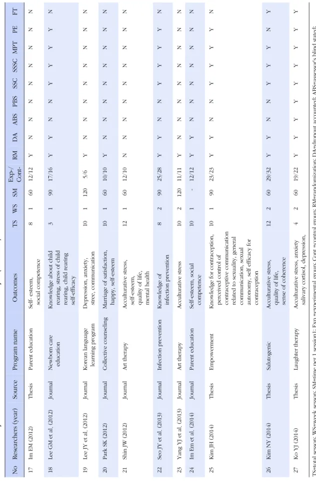 Table 1. Summary of Characteristics of Studies Included Meta-analysis(Continued) NoResearchers(year)SourceProgram name　OutcomesTSWSSMExp-/ Cont-RMDAABSPBSSSCSSSCMPTPEFT 17Im EM(2012)ThesisParent educationSelf- esteem,  social competence816012/12YNNNNNNNN 1