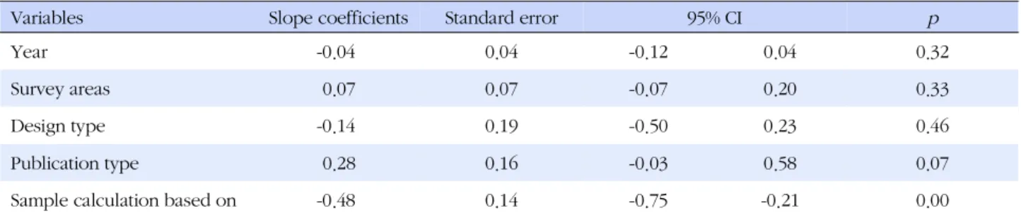 Table 4. Meta-regression Analysis of Control Variables