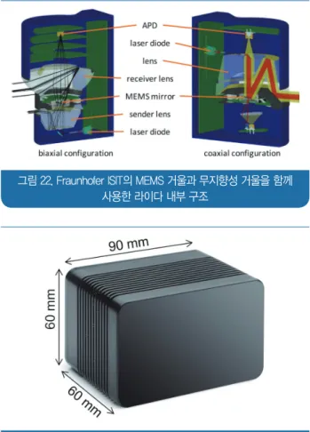 그림 23. Quanergy의 OPA를 이용한 무회전형 라이다 제품인 S3