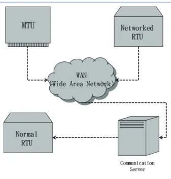 그림 4. 3세대 SCADA 시스템 : 네트워크