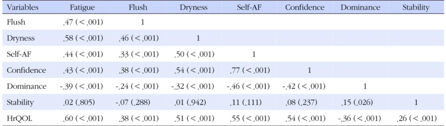 Table 3. Relationships between Sub-variables of Menopausal Adaptation and Health-related Quality of Life