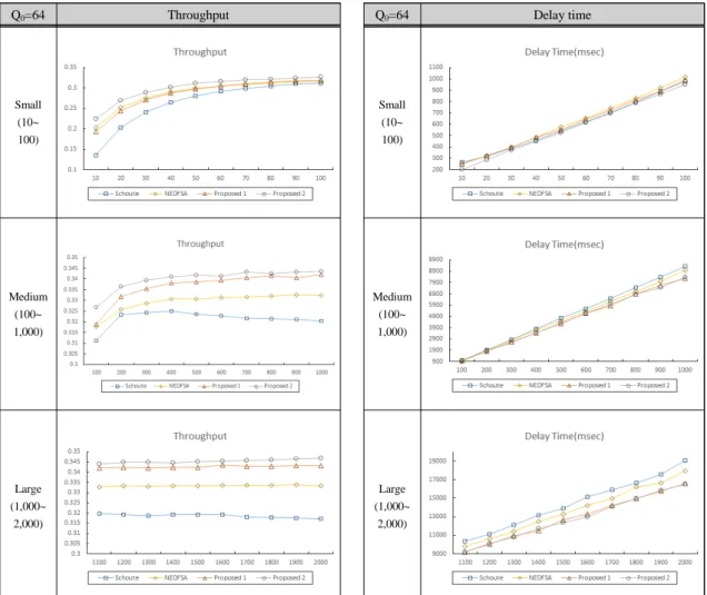 Fig. 6 Performance measures under the initial number of time slot (   ) = 64