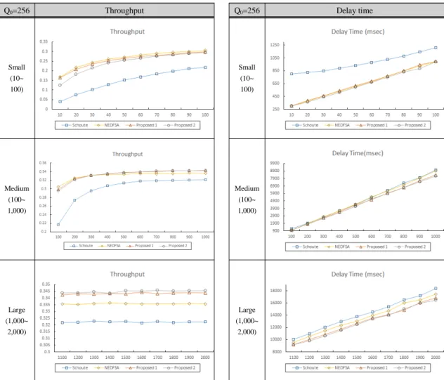 Fig. 7 Performance measures under the initial number of time slot (   ) = 256