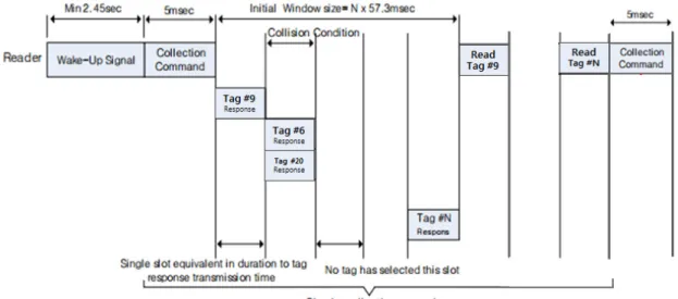 Fig. 3  RFID Tag Collection Process