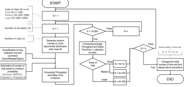 Fig. 4 Flow of simulation model