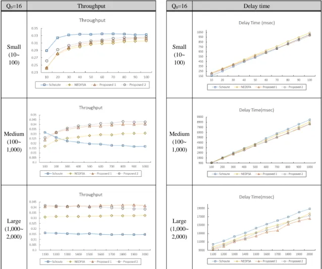 Fig. 5 Performance measures under initial number of time slot (   ) = 16