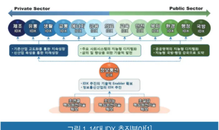 그림 1. 14대 IDX 추진분야[1]