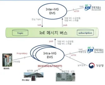 그림 5. Sub-GHz RTU 및 WiFi 게이트웨이 장치