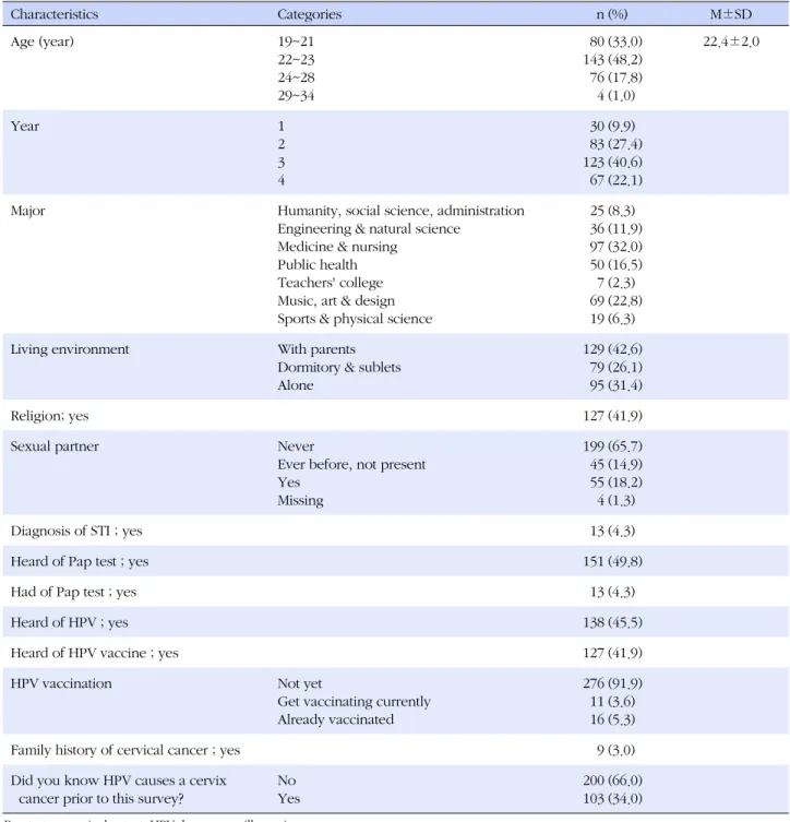 Table 1. General Characteristics of Subjects (N=303) Characteristics  Categories n (%) M±SD Age (year) 19~21 22~23 24~28 29~34 80143764 (33.0)(48.2)(17.8)(1.0) 22.4±2.0 Year 1 2 3 4 308312367 (9.9) (27.4)(40.6)(22.1)