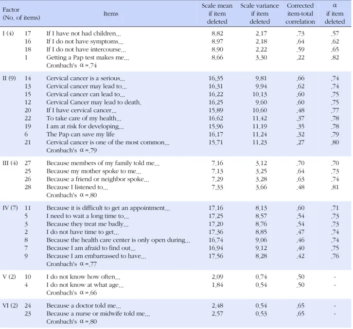 Table 4. Results of Reliabilities Factor