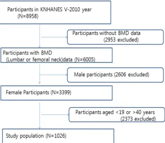 Figure 1. Sampling of the study. 진조사 중 골밀도 수치와 골밀도와의 관련성이 보고된 혈중 비타민 D수치 자료를 이용했다. 영양조사 중에는 단백질 섭취량, 칼슘 섭취량, 인 섭취량의 자료를 이용하였다