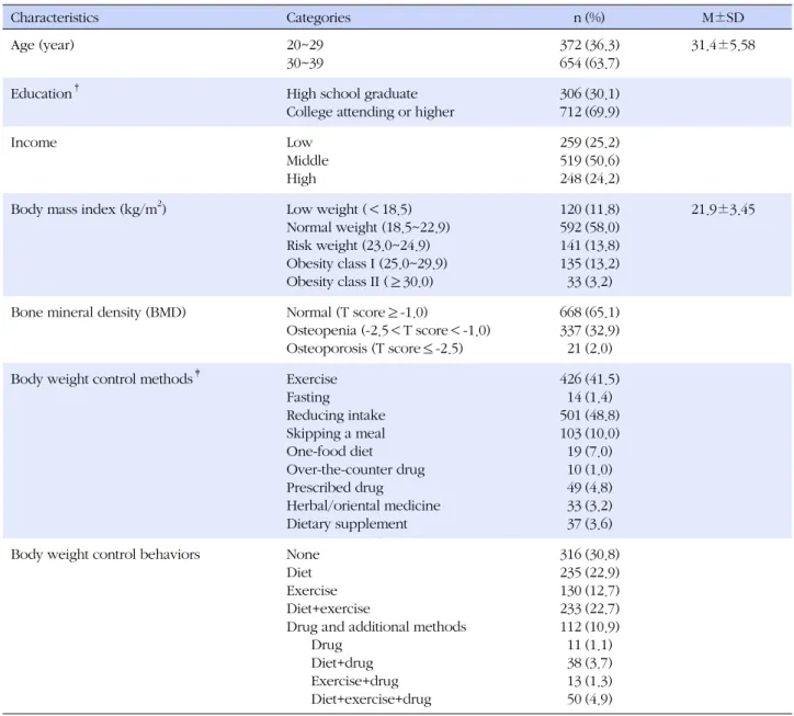 Table 1. General ․ Physical Characteristics and Body Weight Control Behaviors  (N=1,026) Characteristics  Categories n (%) M±SD Age (year) 20~29  30~39 372654 (36.3)(63.7) 31.4±5.58