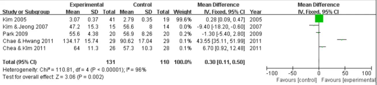 Figure 2. Effect of maternal role education program on self-confidence in maternal role of experimental group versus control group