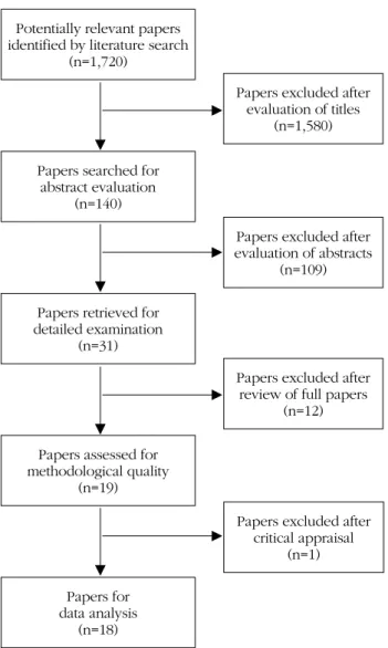 Figure 1. Flow chart of study selection.