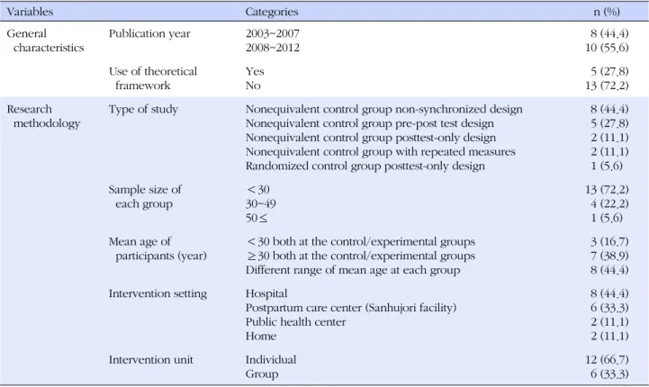Table 1. General Characteristics and Research Methodology  (N=18) Variables Categories n (%) General  characteristics  Publication year 2003~2007 2008~2012    8 (44.4)10 (55.6) Use of theoretical  framework YesNo   5 (27.8)13 (72.2) Research  methodology 