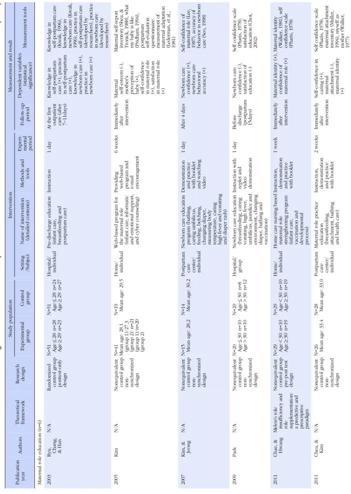 Table 3. Effectiveness and Information of Nursing Interventions for Maternal Adaptation (N=18) Publication  yearAuthorsTheoreticalframeworkResearchdesign
